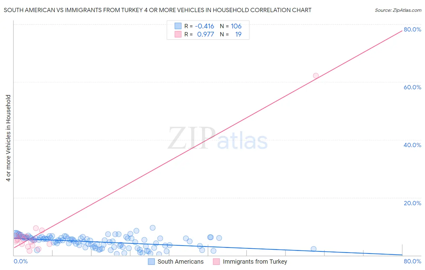South American vs Immigrants from Turkey 4 or more Vehicles in Household