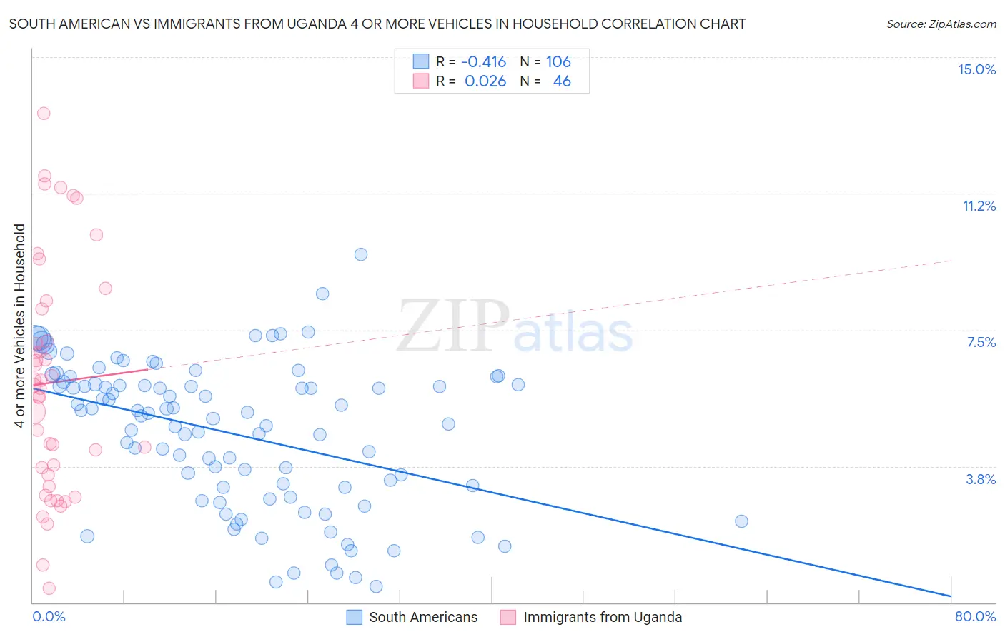 South American vs Immigrants from Uganda 4 or more Vehicles in Household