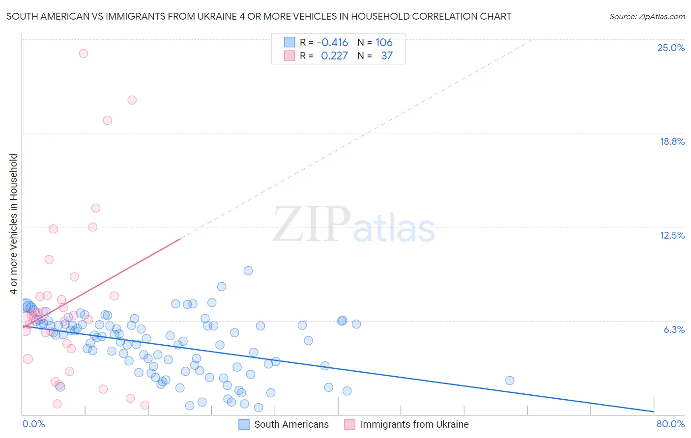 South American vs Immigrants from Ukraine 4 or more Vehicles in Household