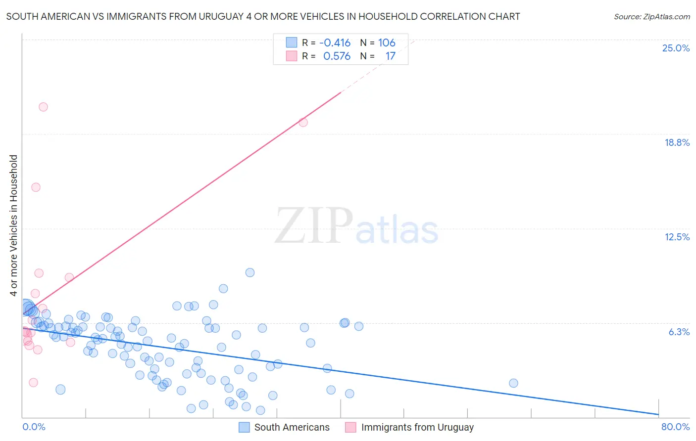 South American vs Immigrants from Uruguay 4 or more Vehicles in Household