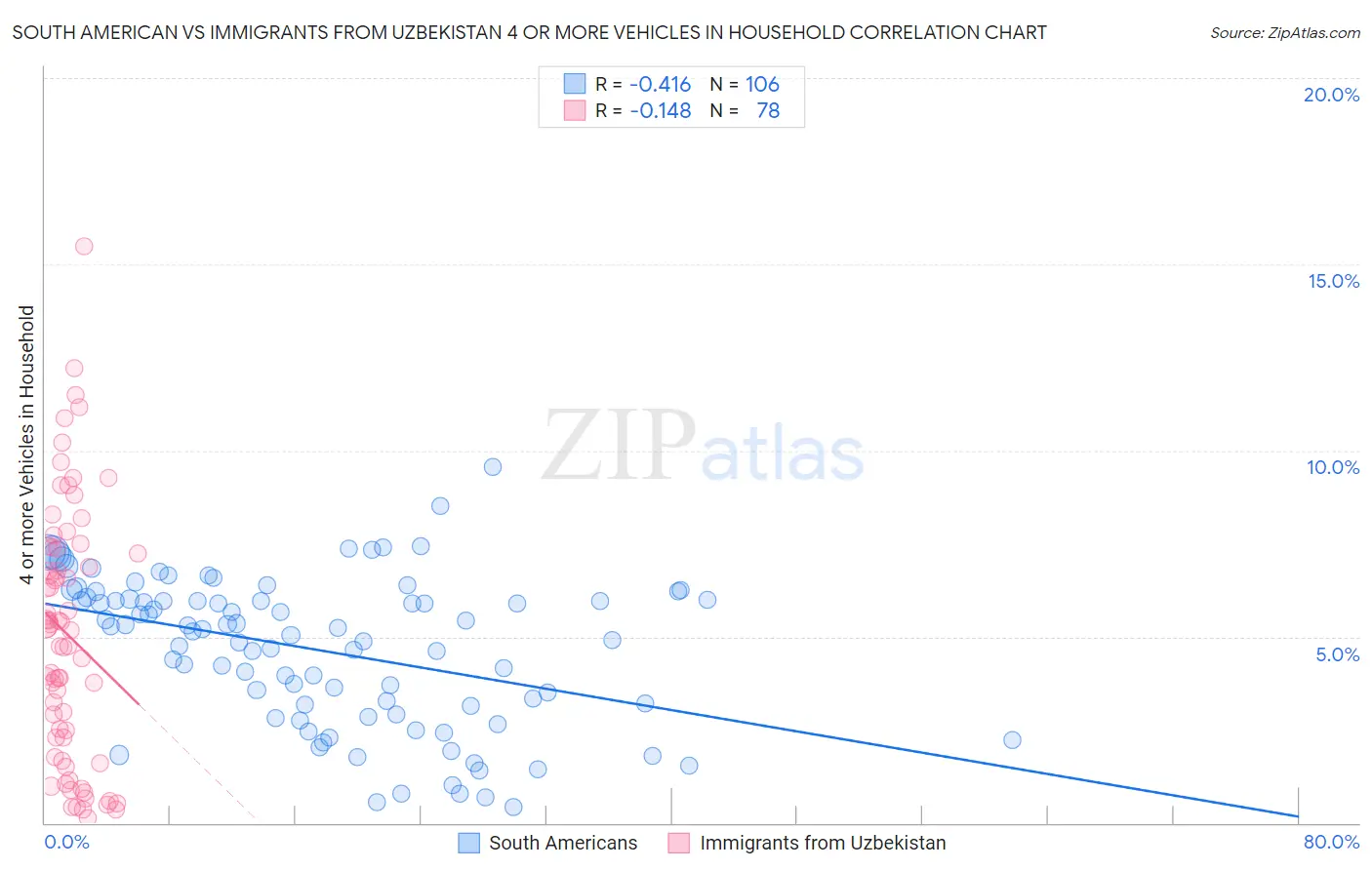 South American vs Immigrants from Uzbekistan 4 or more Vehicles in Household