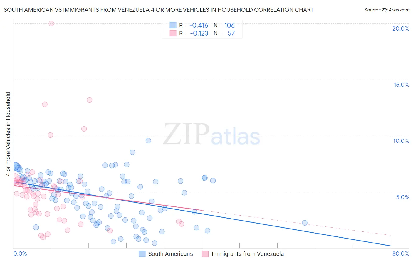 South American vs Immigrants from Venezuela 4 or more Vehicles in Household