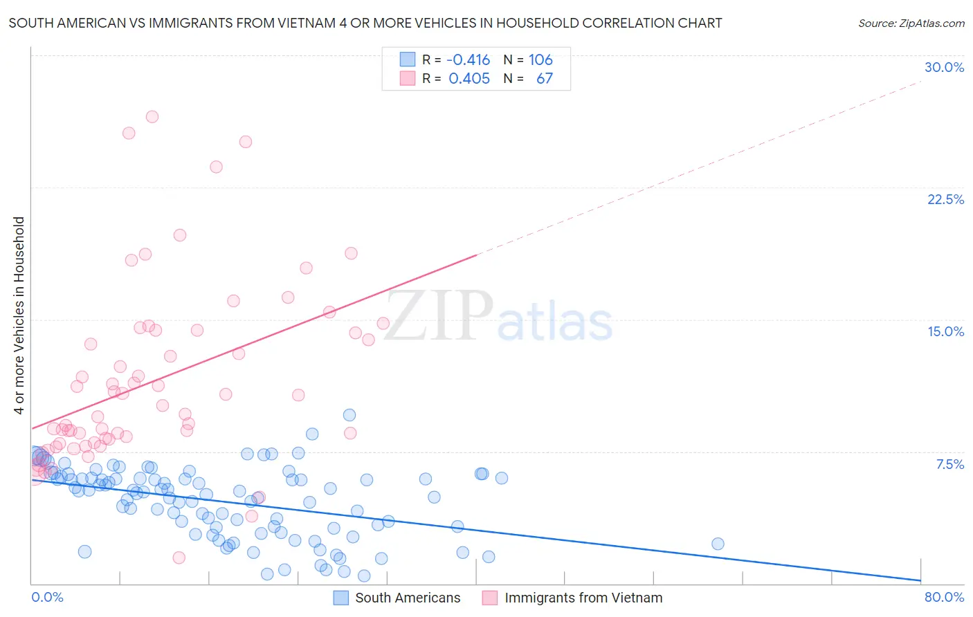 South American vs Immigrants from Vietnam 4 or more Vehicles in Household