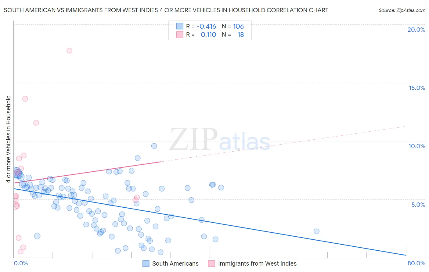 South American vs Immigrants from West Indies 4 or more Vehicles in Household