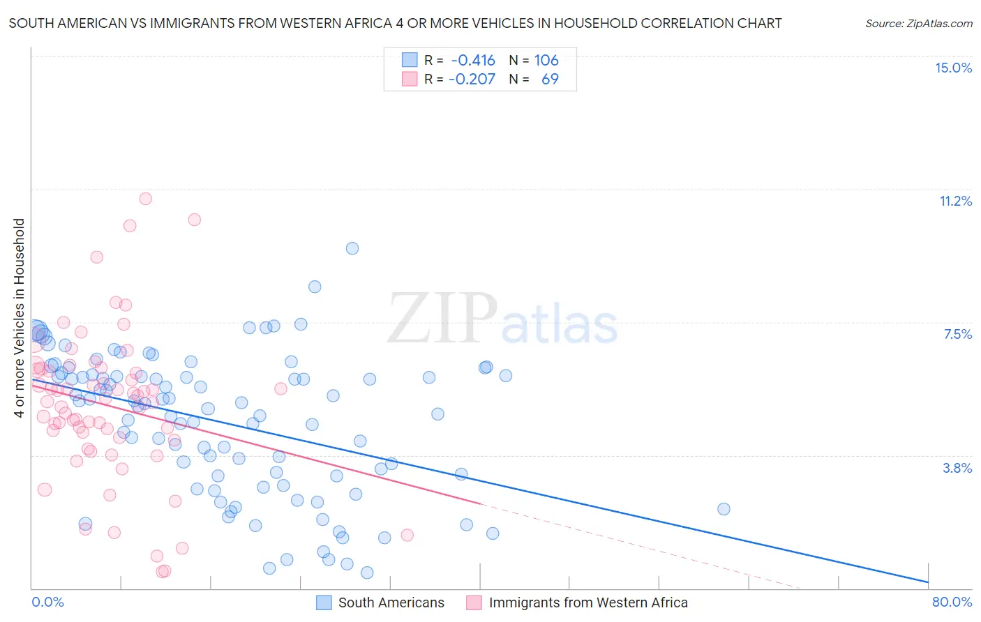South American vs Immigrants from Western Africa 4 or more Vehicles in Household