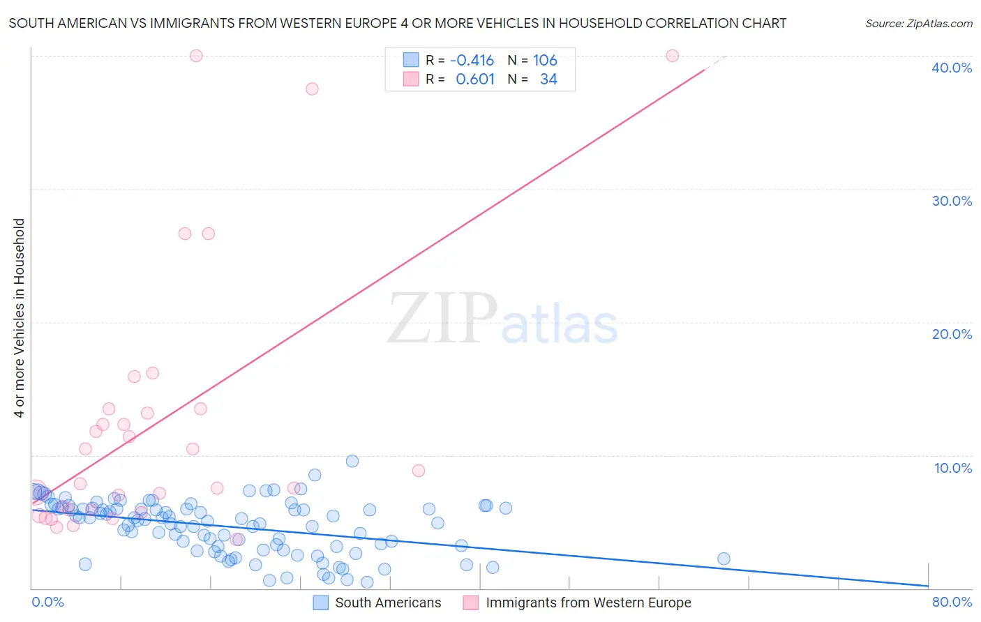 South American vs Immigrants from Western Europe 4 or more Vehicles in Household