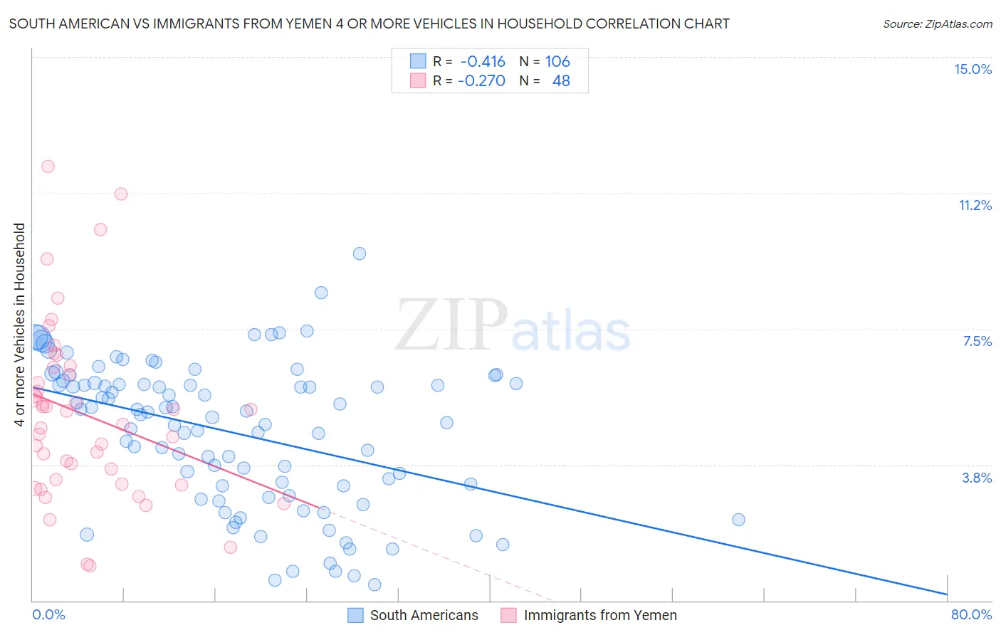 South American vs Immigrants from Yemen 4 or more Vehicles in Household