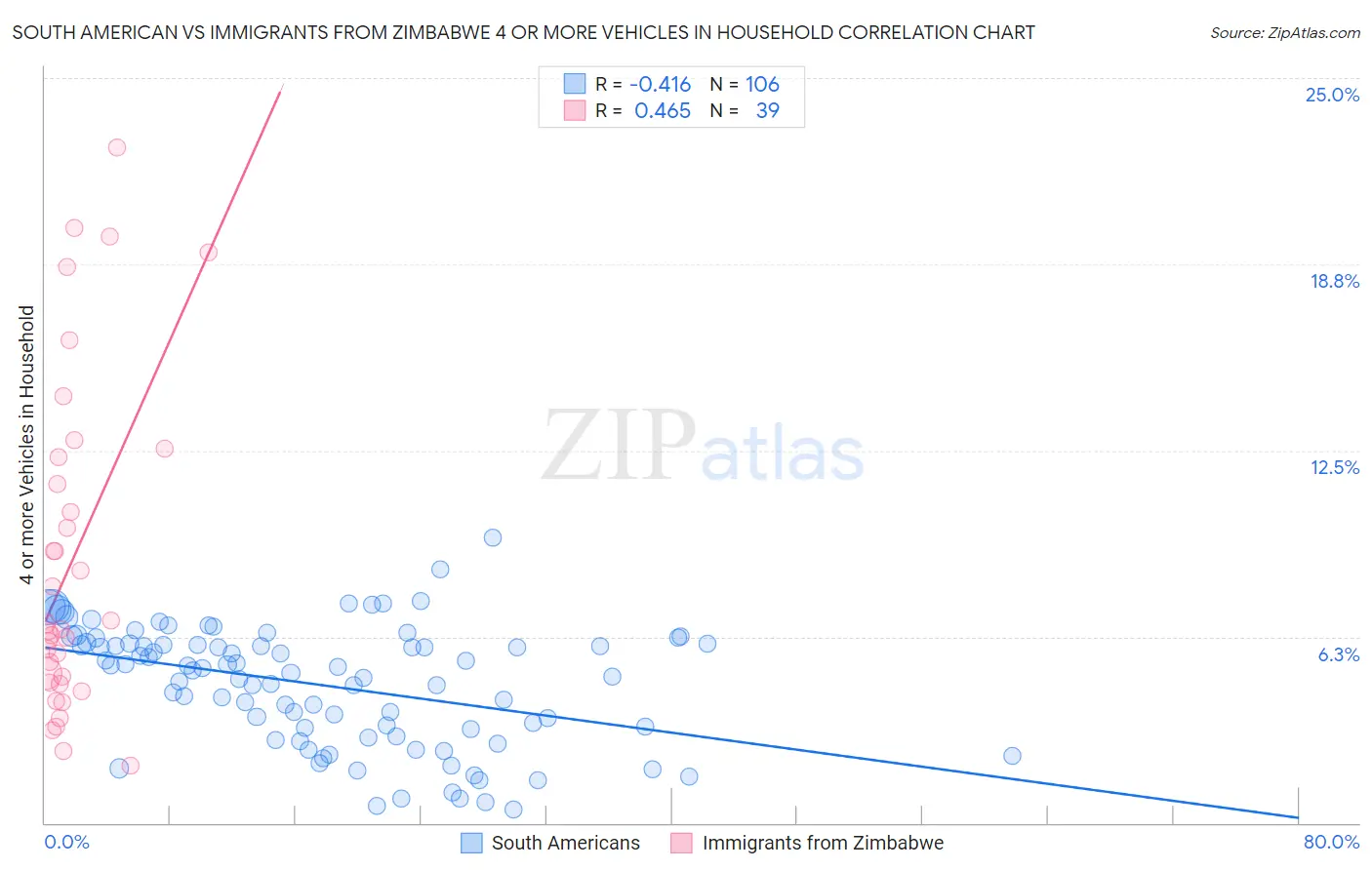 South American vs Immigrants from Zimbabwe 4 or more Vehicles in Household