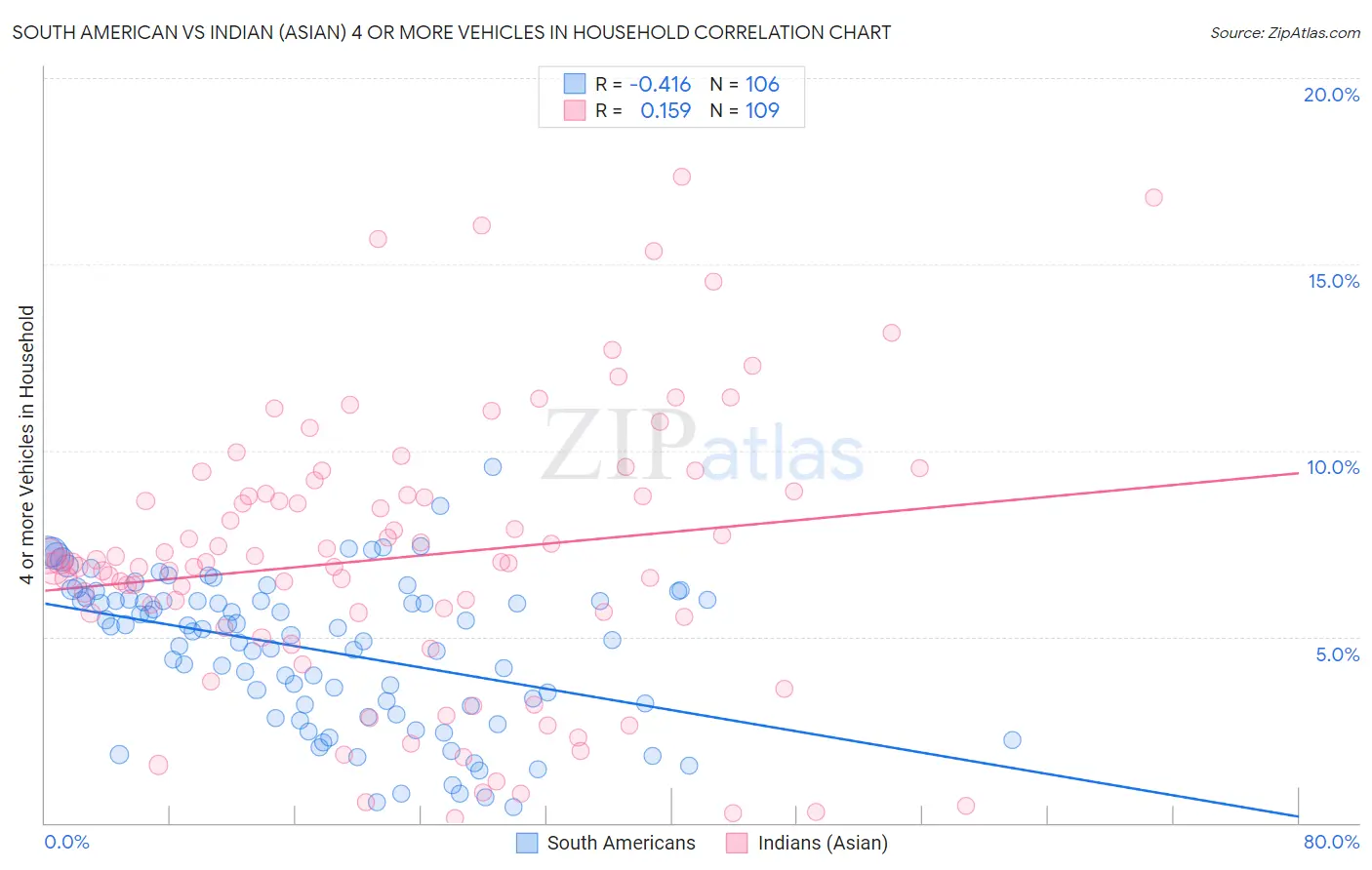 South American vs Indian (Asian) 4 or more Vehicles in Household