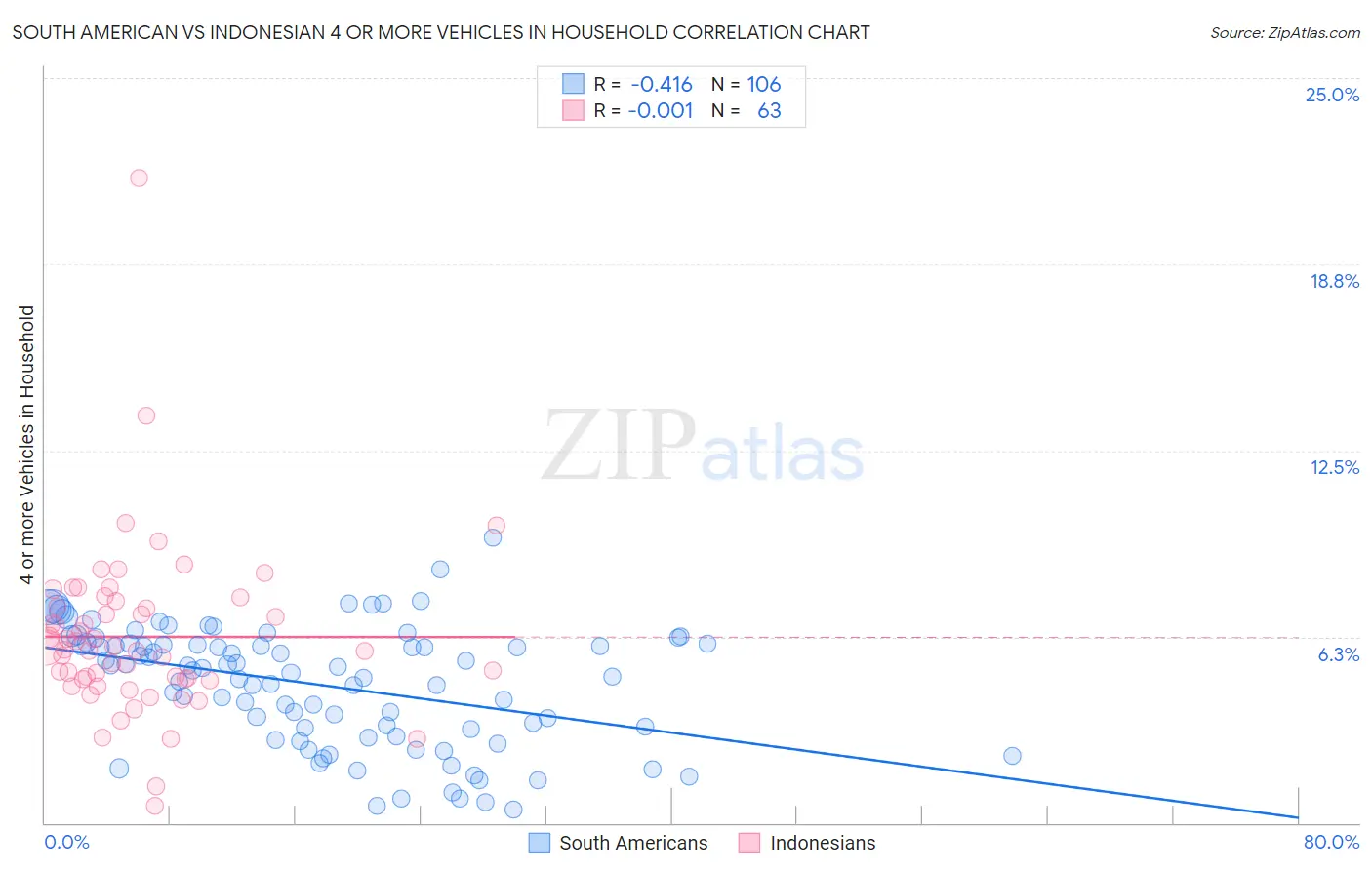 South American vs Indonesian 4 or more Vehicles in Household