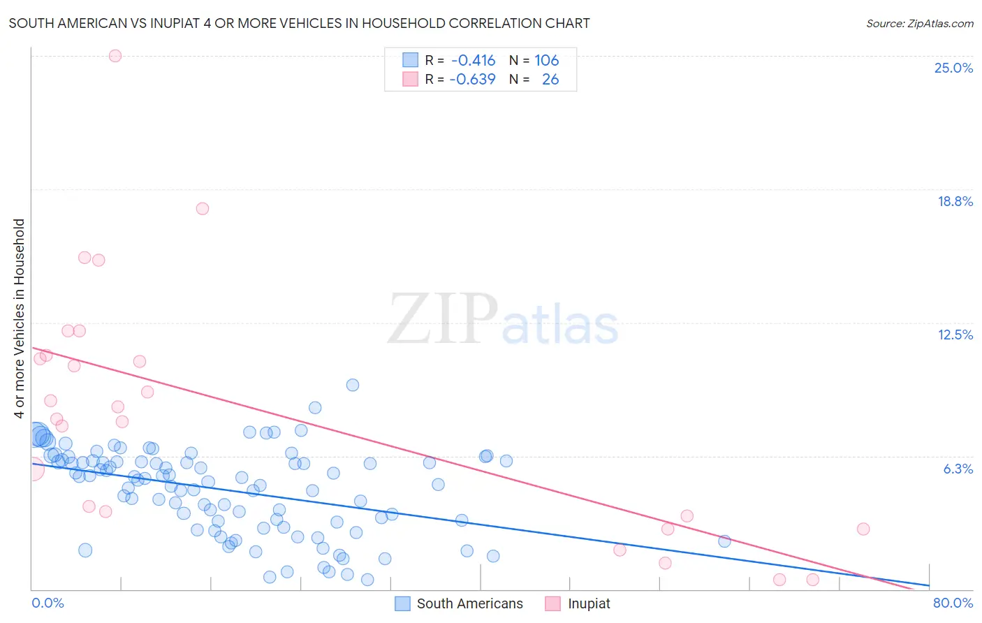 South American vs Inupiat 4 or more Vehicles in Household