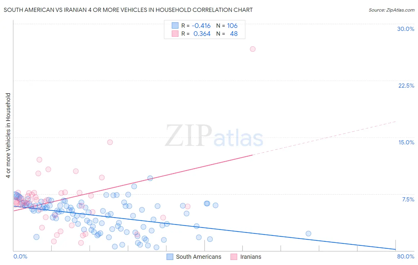 South American vs Iranian 4 or more Vehicles in Household