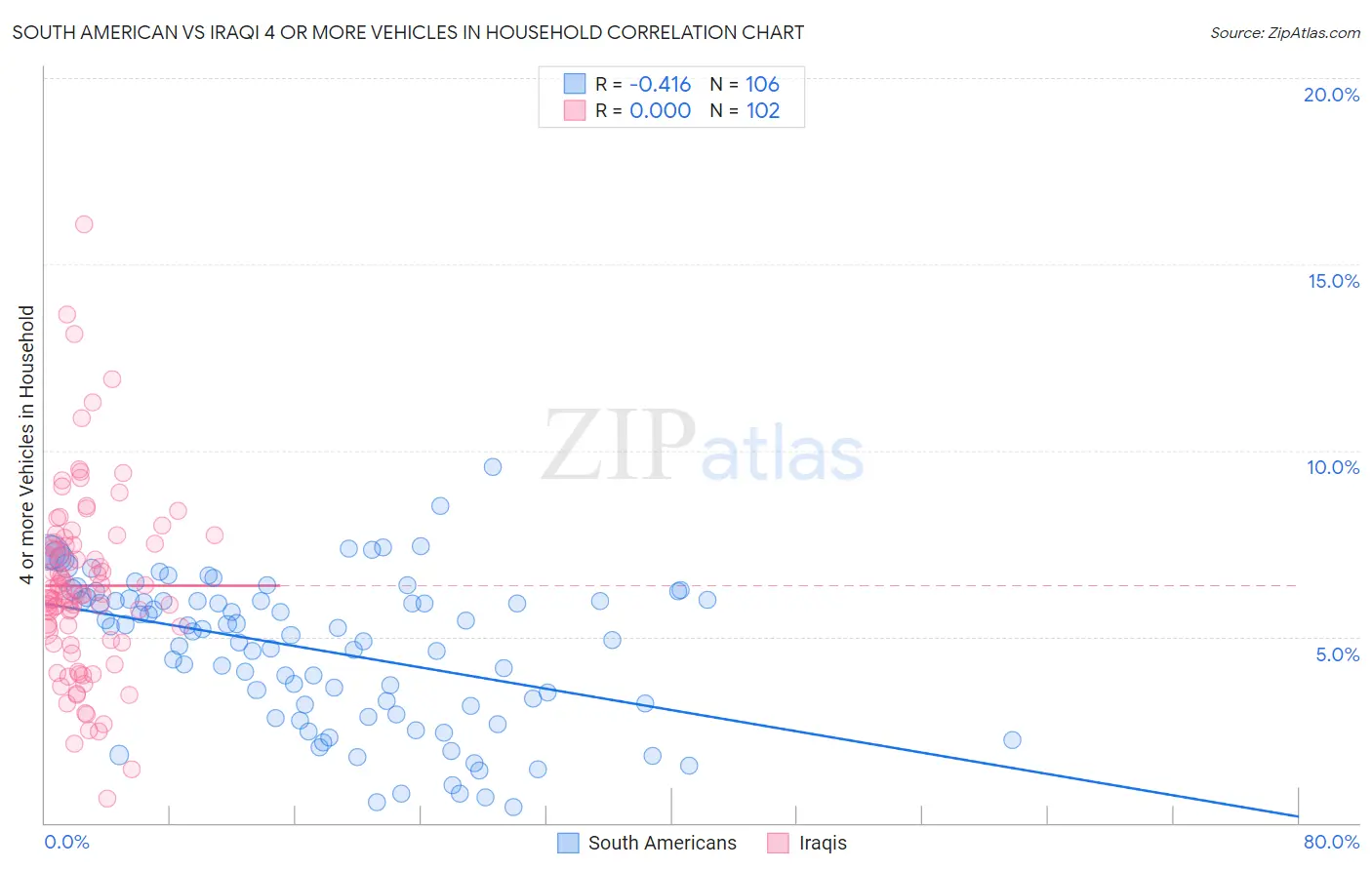 South American vs Iraqi 4 or more Vehicles in Household