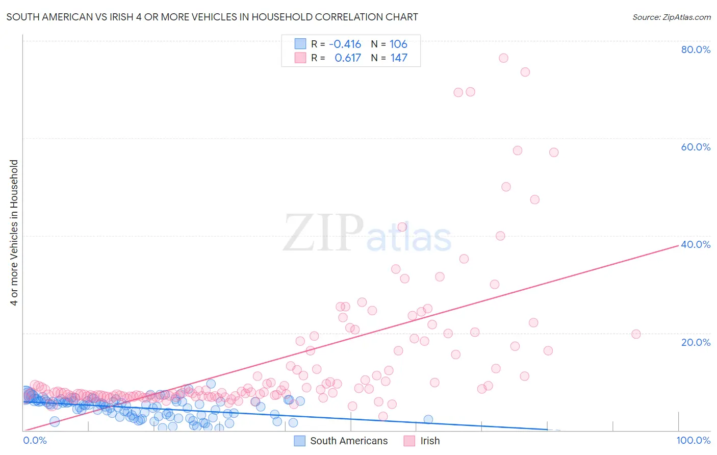 South American vs Irish 4 or more Vehicles in Household