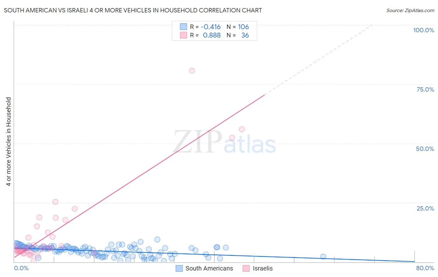 South American vs Israeli 4 or more Vehicles in Household
