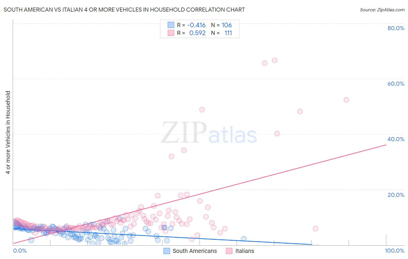 South American vs Italian 4 or more Vehicles in Household