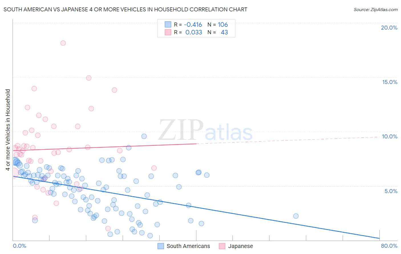 South American vs Japanese 4 or more Vehicles in Household