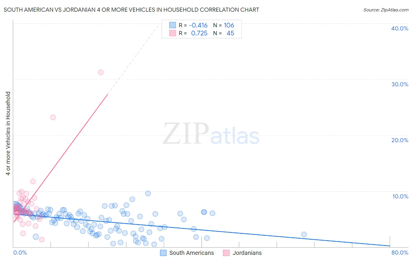 South American vs Jordanian 4 or more Vehicles in Household