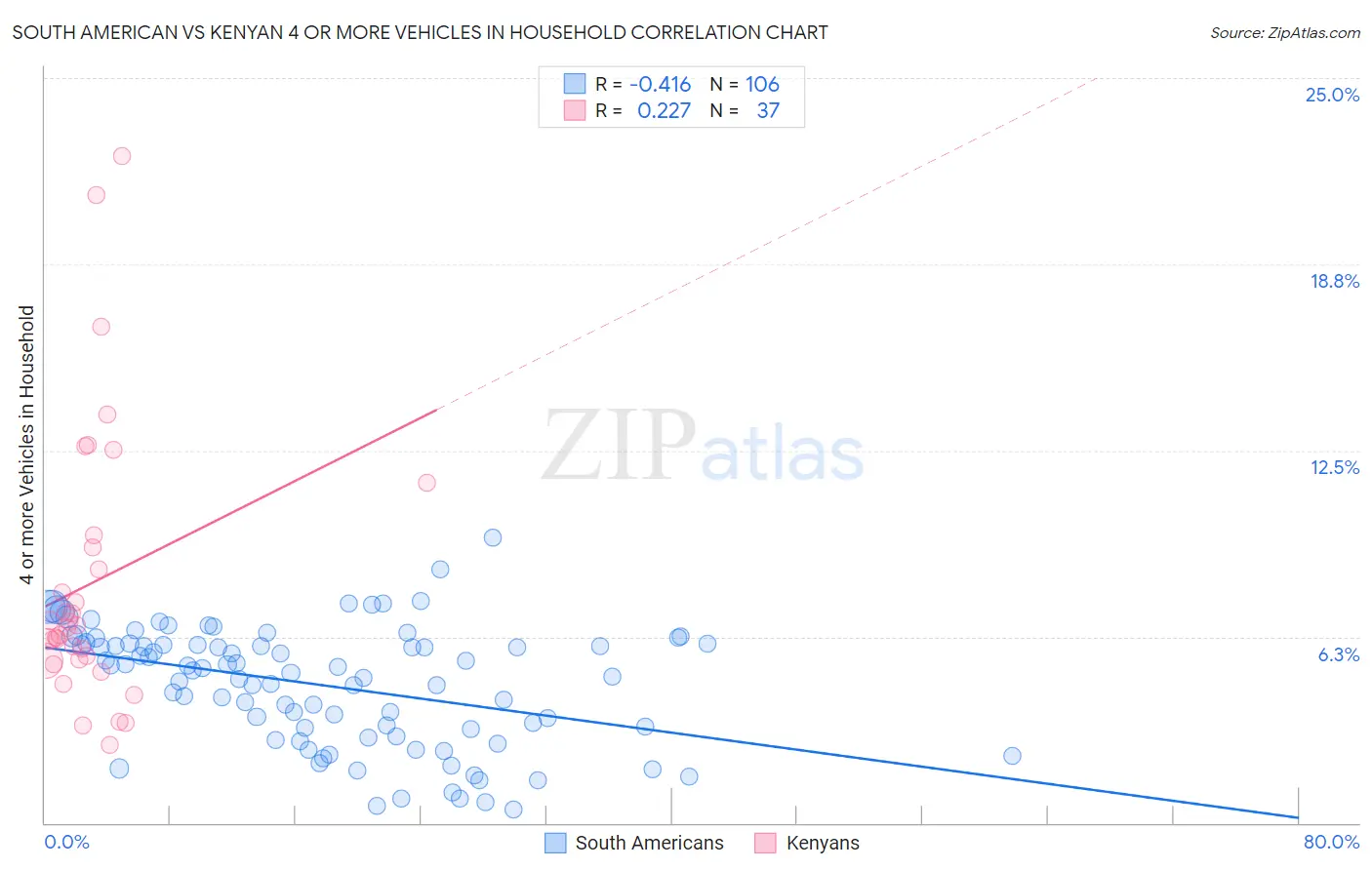 South American vs Kenyan 4 or more Vehicles in Household