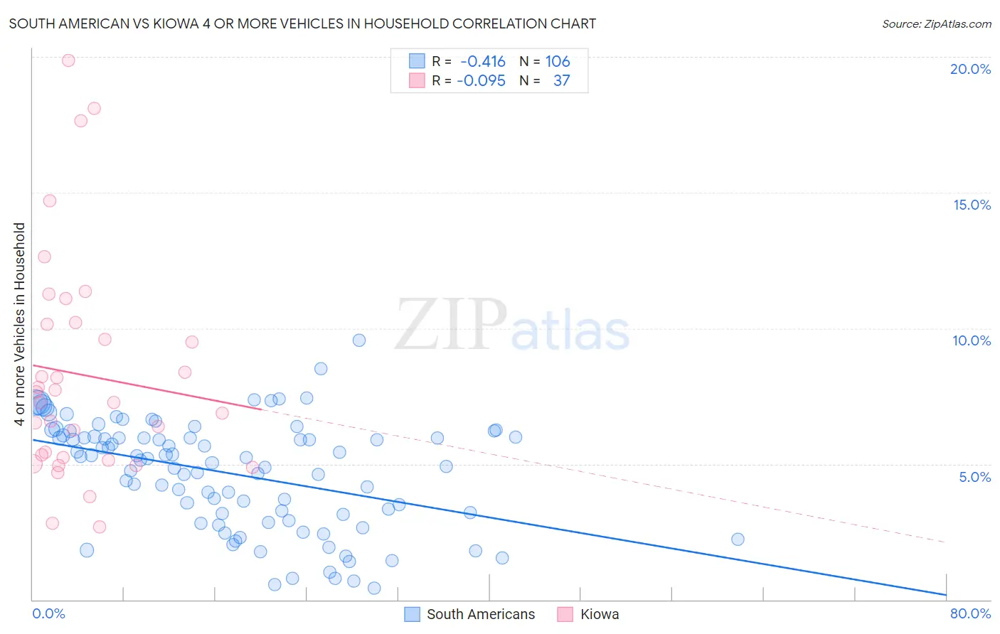 South American vs Kiowa 4 or more Vehicles in Household