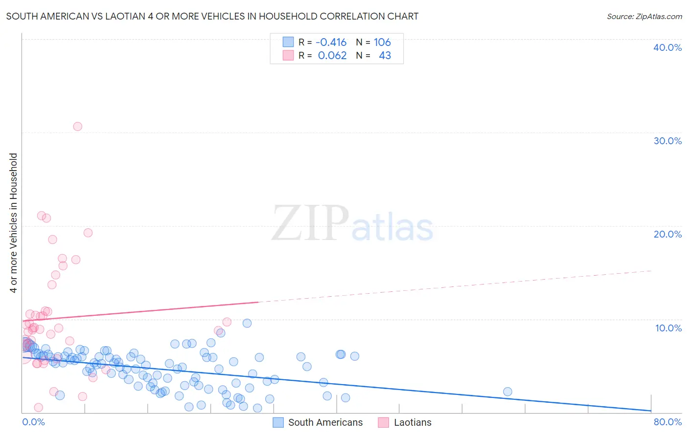 South American vs Laotian 4 or more Vehicles in Household