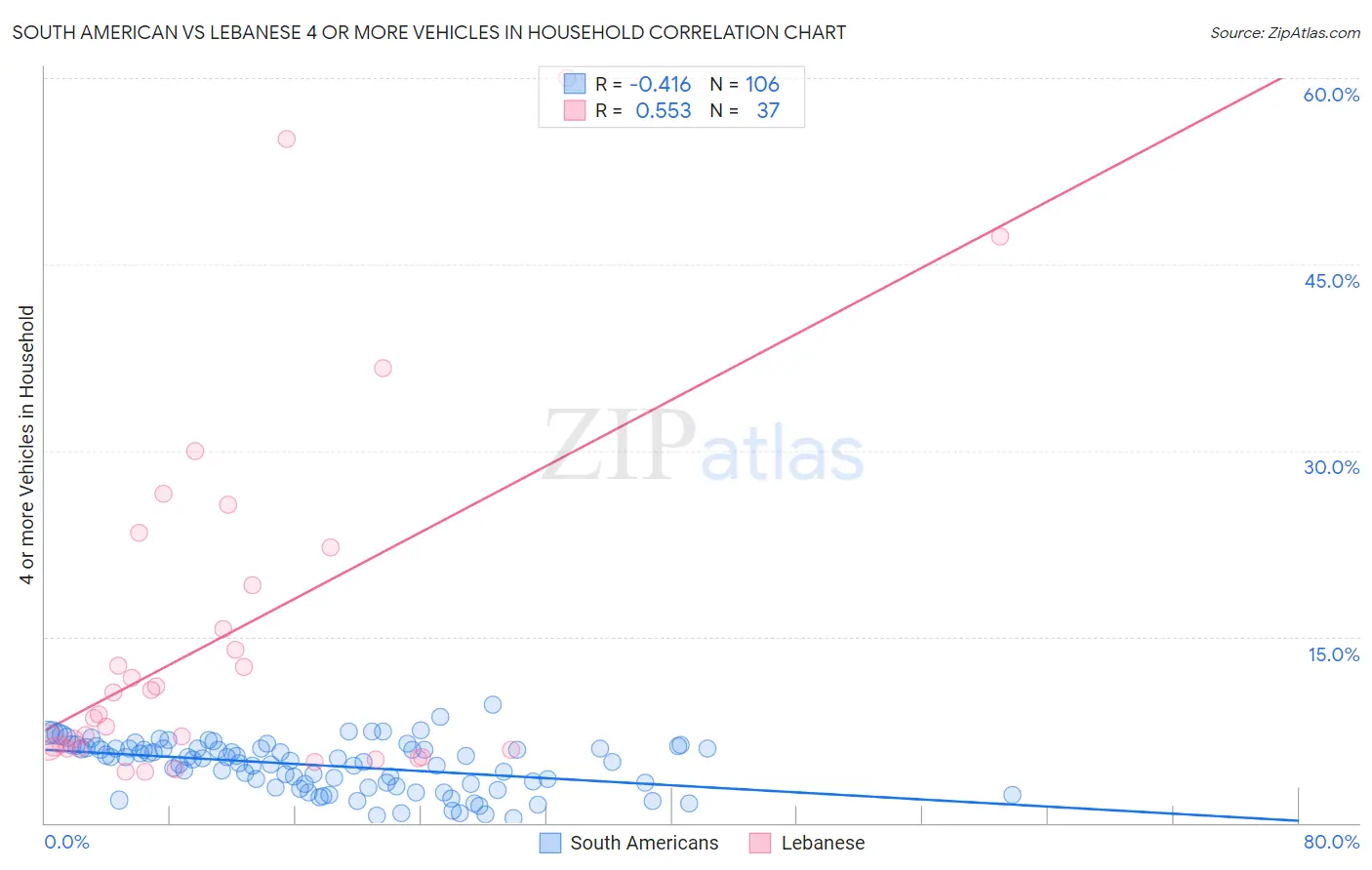 South American vs Lebanese 4 or more Vehicles in Household