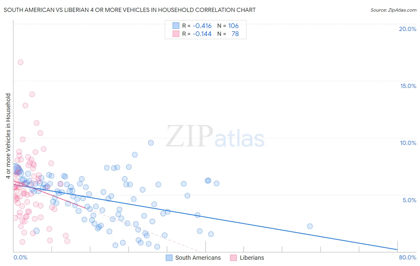 South American vs Liberian 4 or more Vehicles in Household