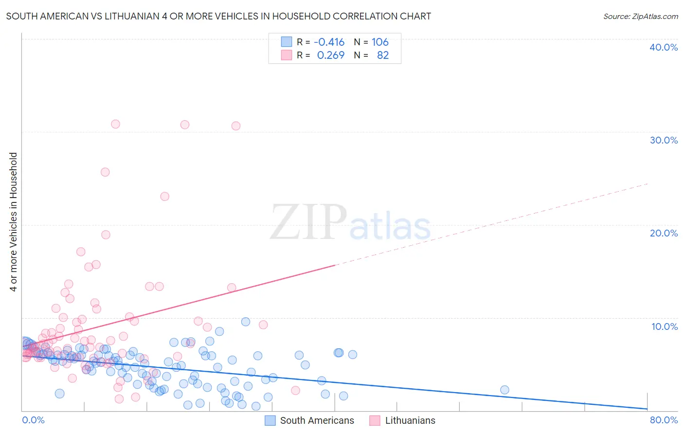 South American vs Lithuanian 4 or more Vehicles in Household
