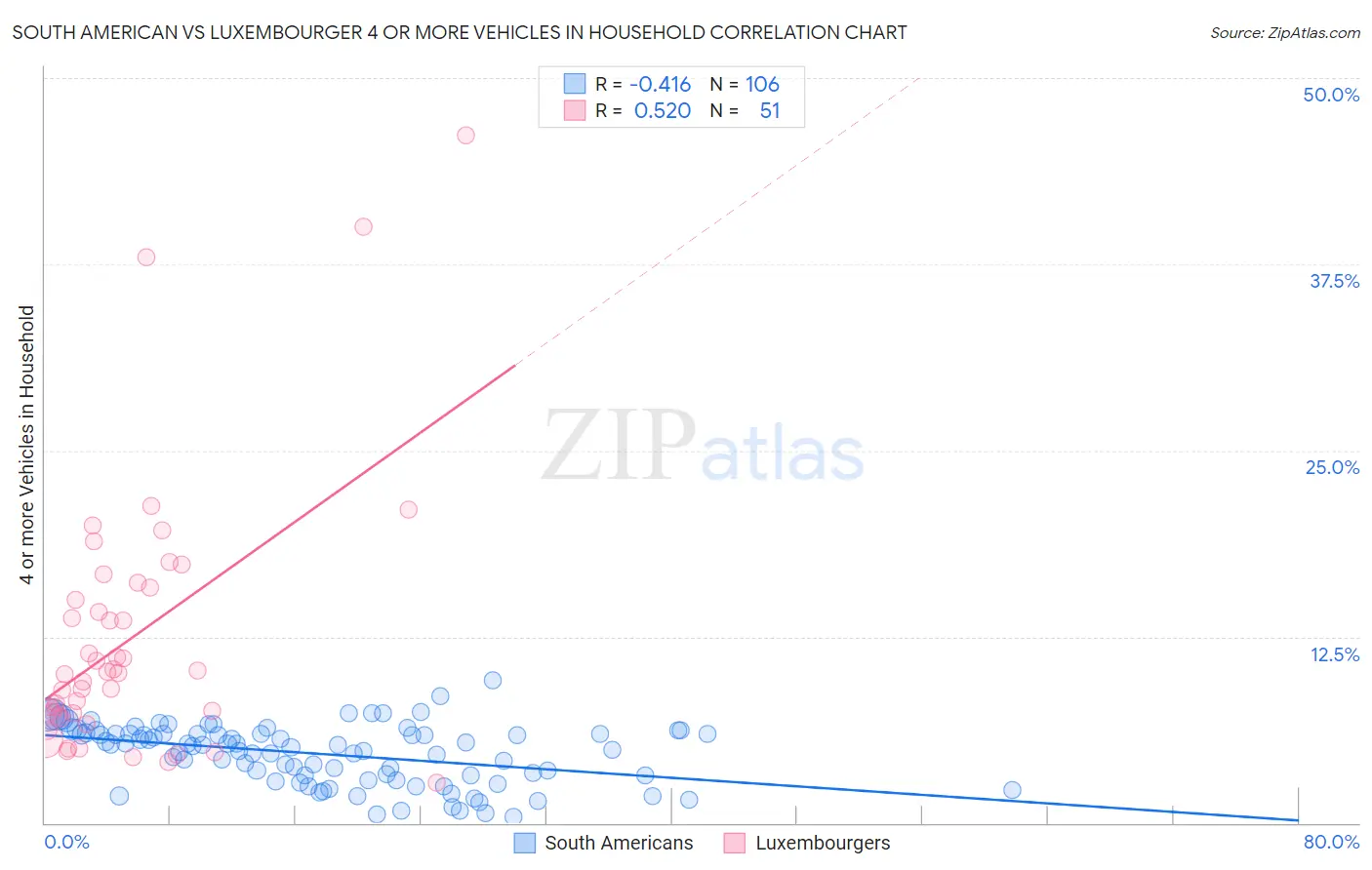 South American vs Luxembourger 4 or more Vehicles in Household
