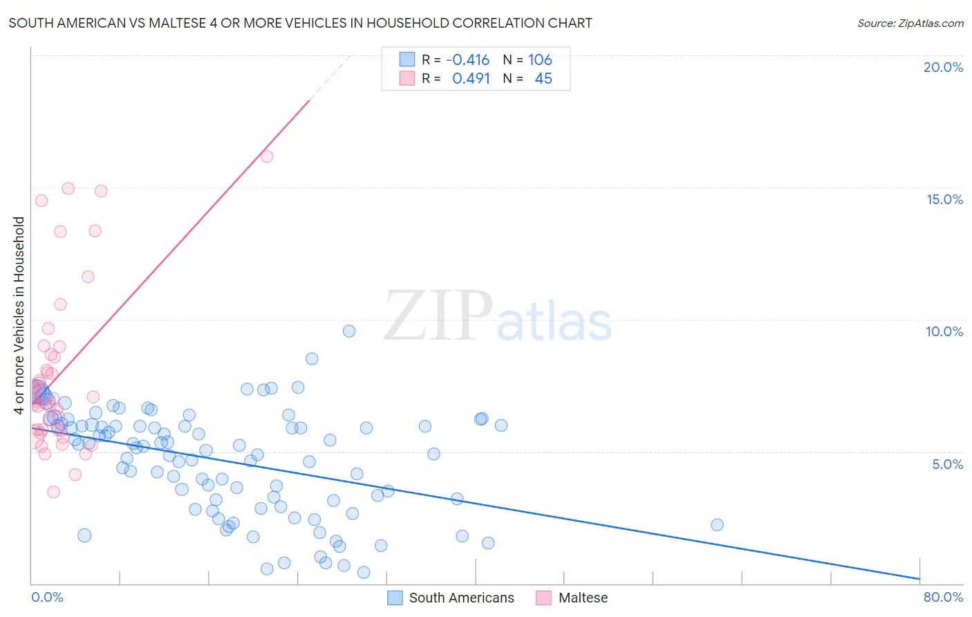 South American vs Maltese 4 or more Vehicles in Household