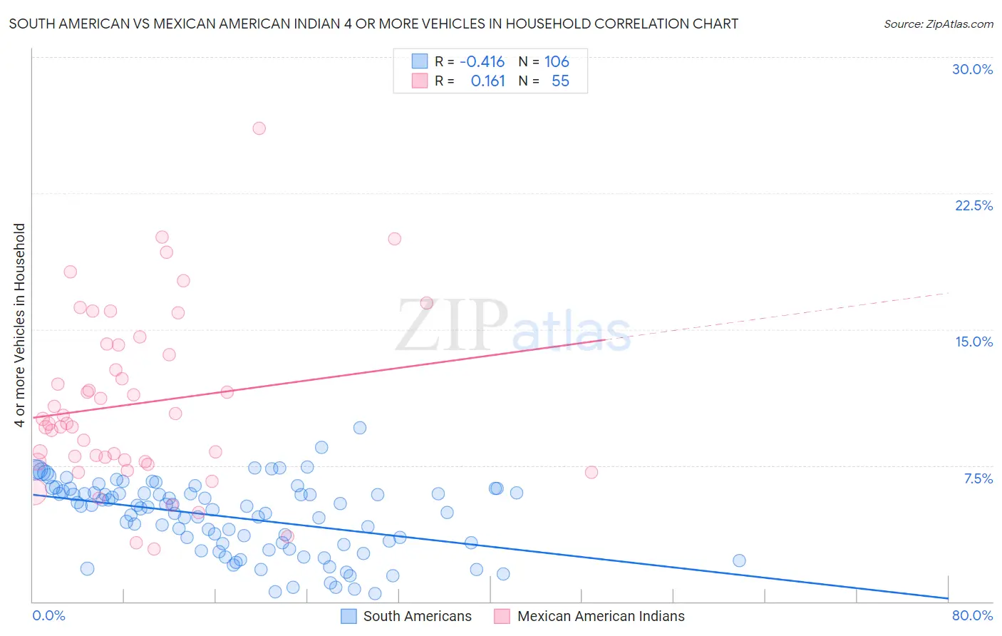 South American vs Mexican American Indian 4 or more Vehicles in Household