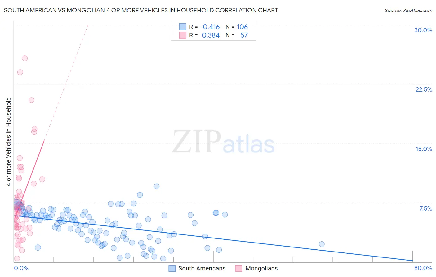 South American vs Mongolian 4 or more Vehicles in Household