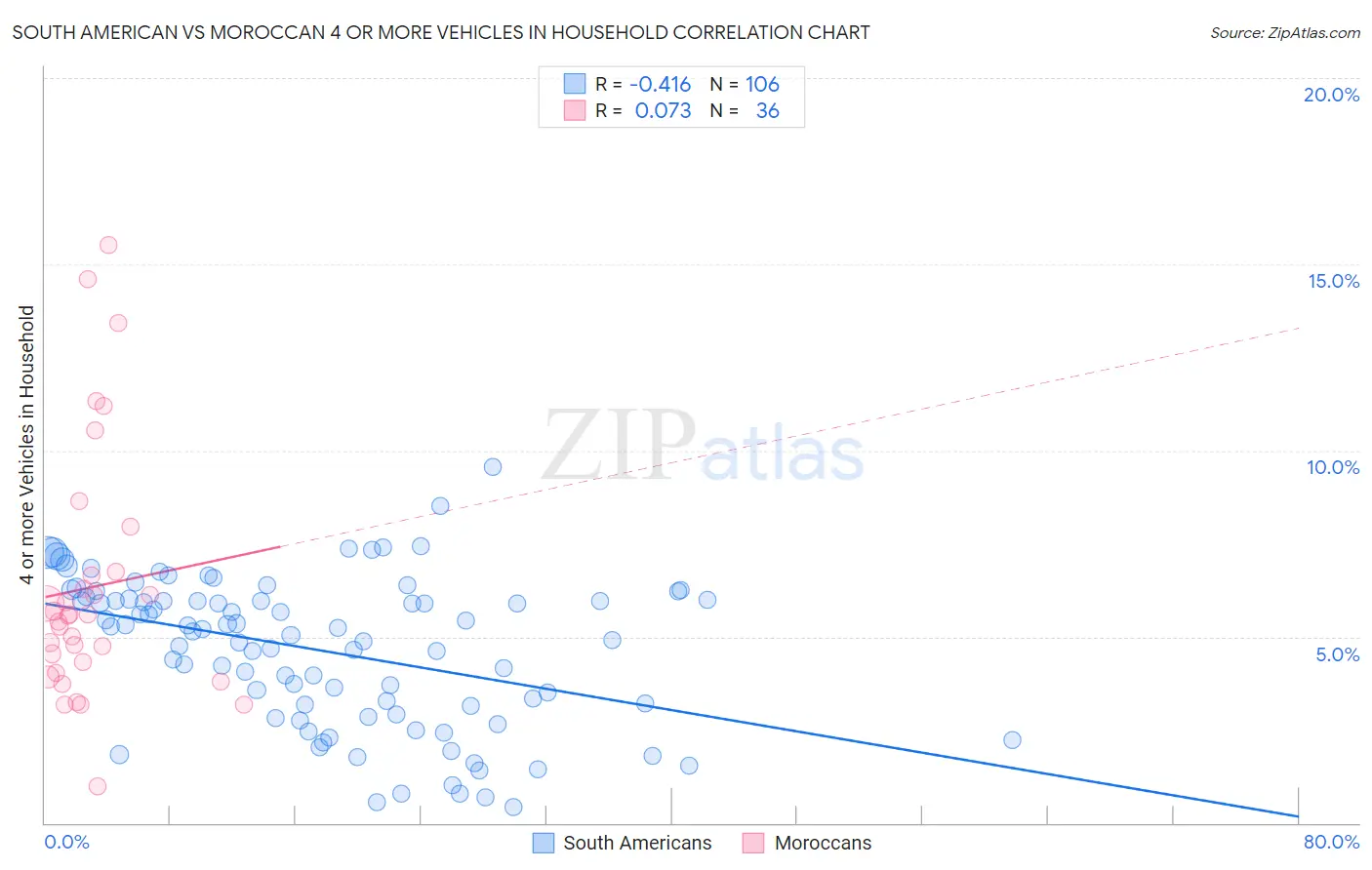 South American vs Moroccan 4 or more Vehicles in Household