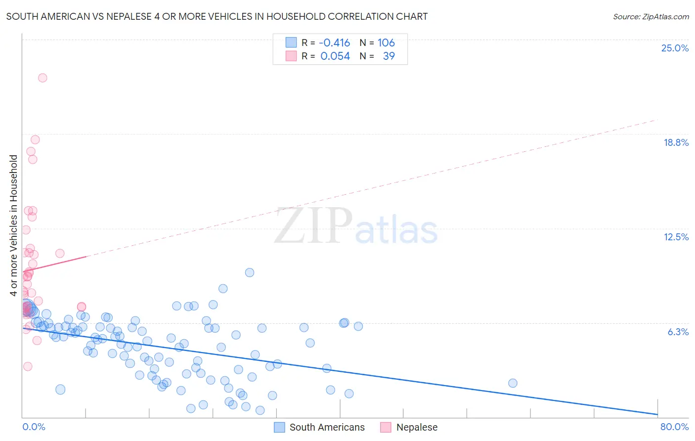 South American vs Nepalese 4 or more Vehicles in Household