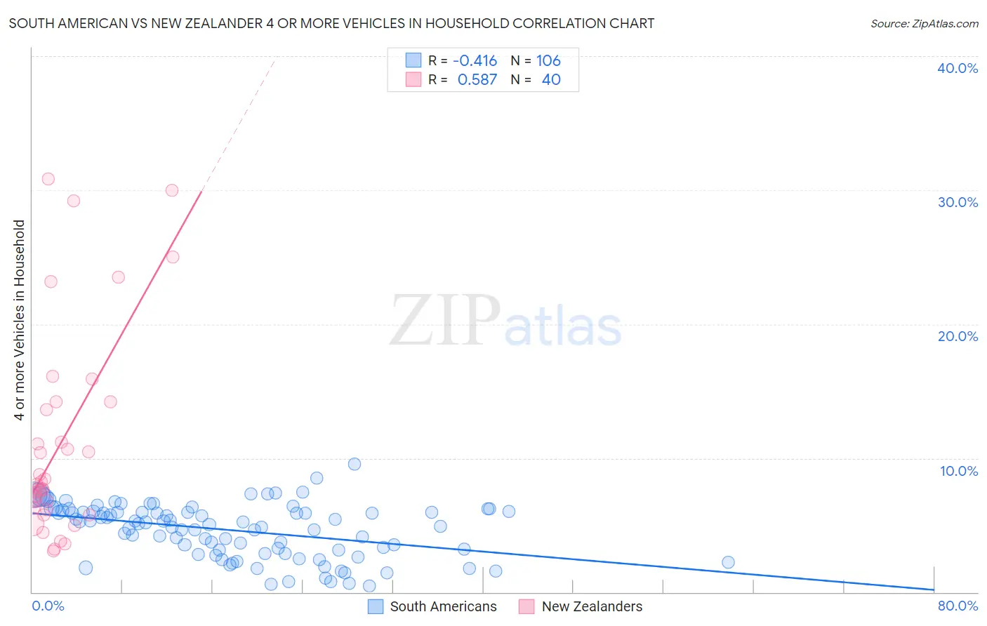 South American vs New Zealander 4 or more Vehicles in Household