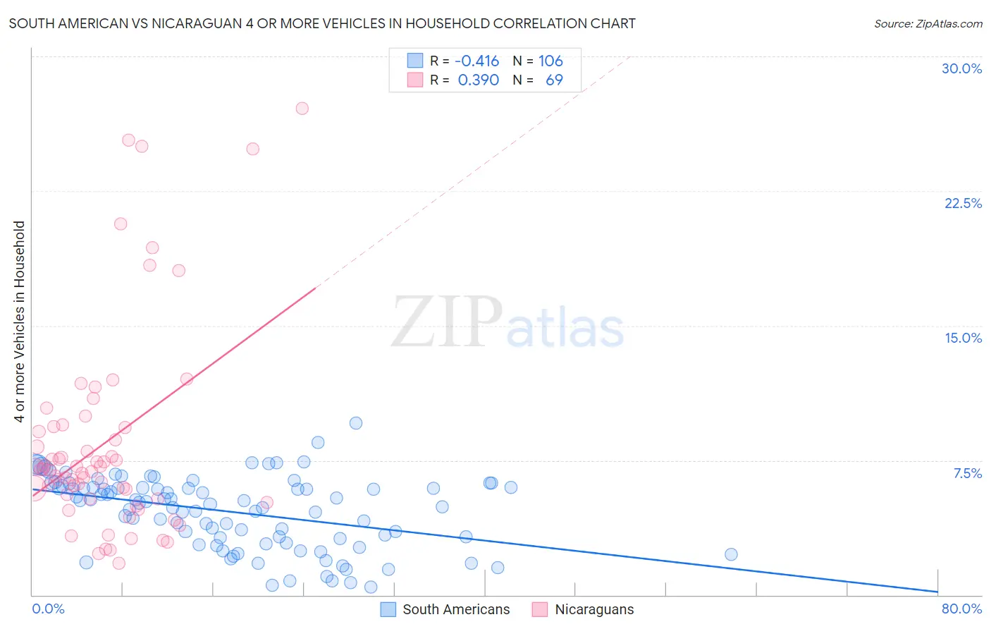South American vs Nicaraguan 4 or more Vehicles in Household