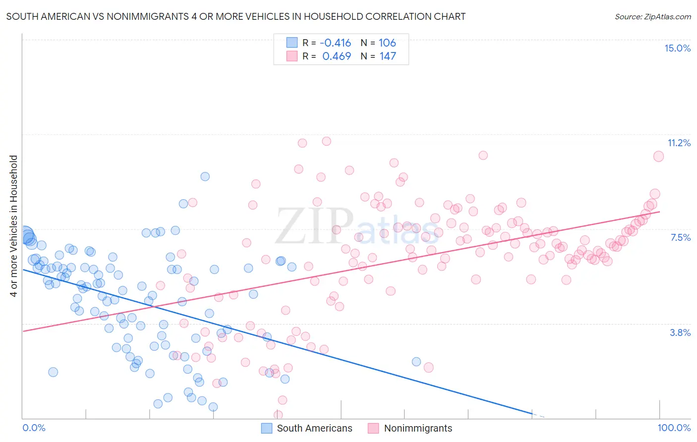 South American vs Nonimmigrants 4 or more Vehicles in Household