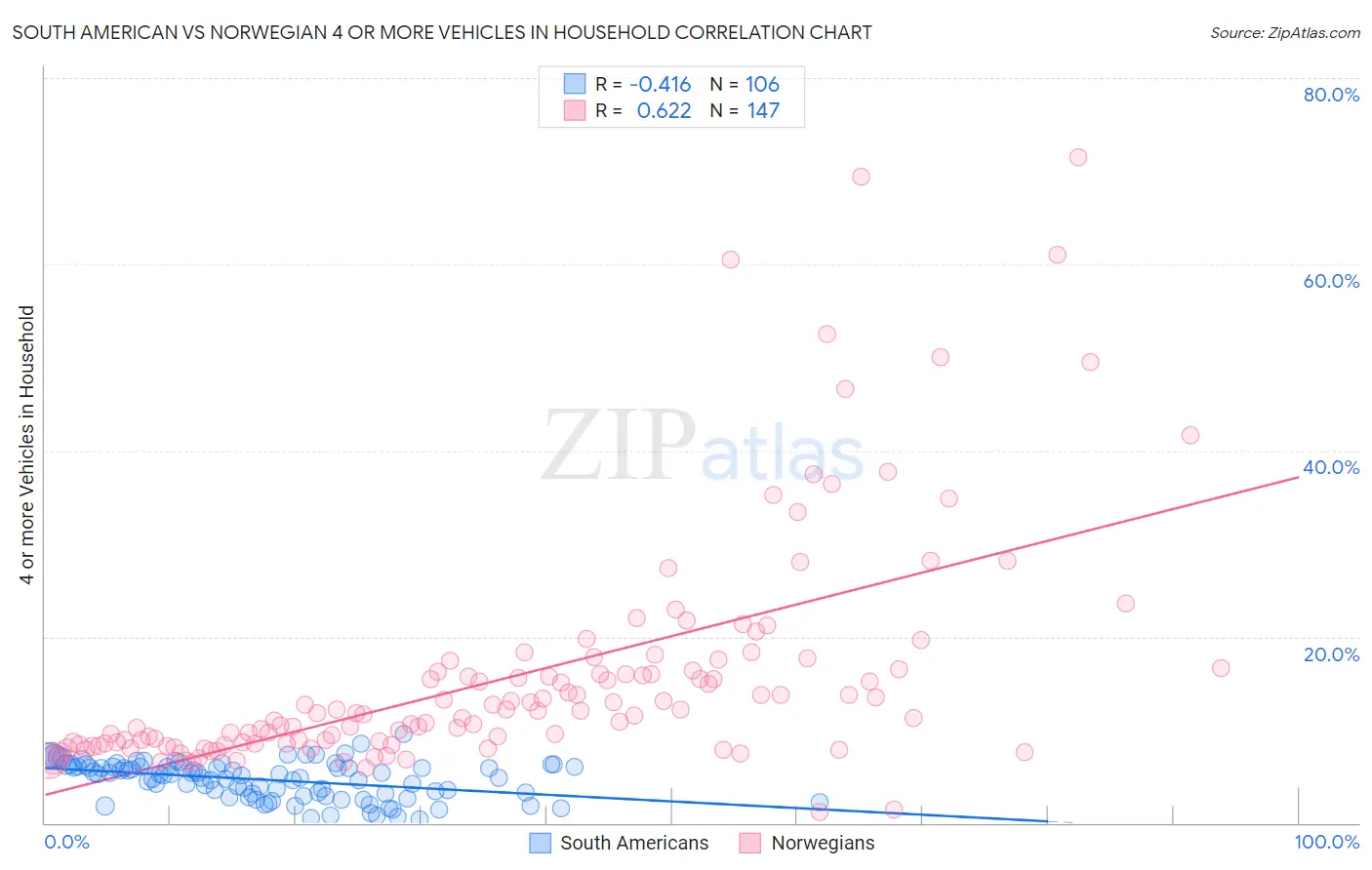 South American vs Norwegian 4 or more Vehicles in Household