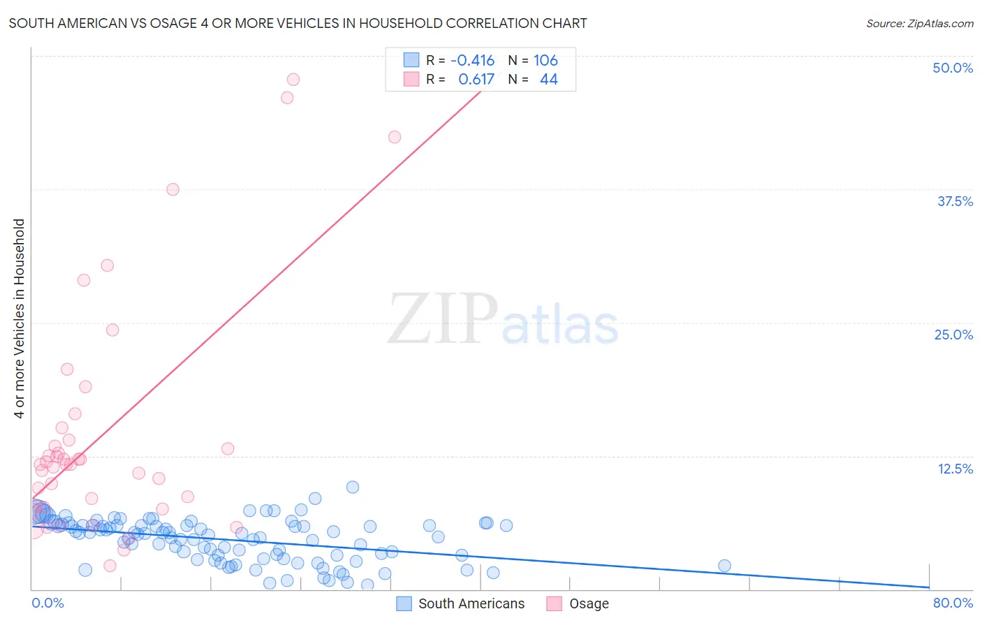 South American vs Osage 4 or more Vehicles in Household