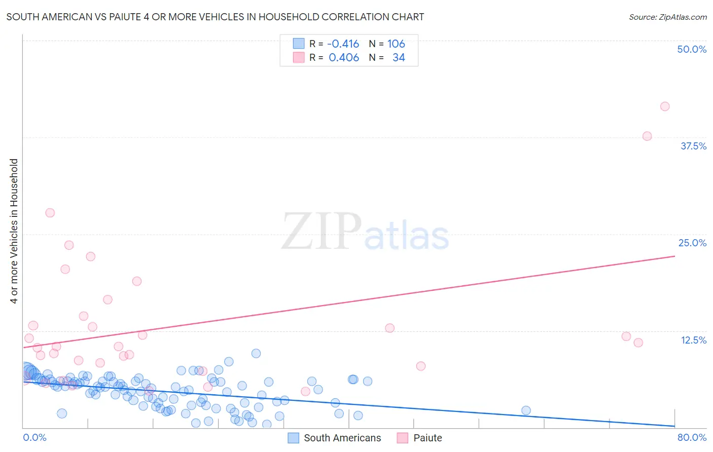 South American vs Paiute 4 or more Vehicles in Household
