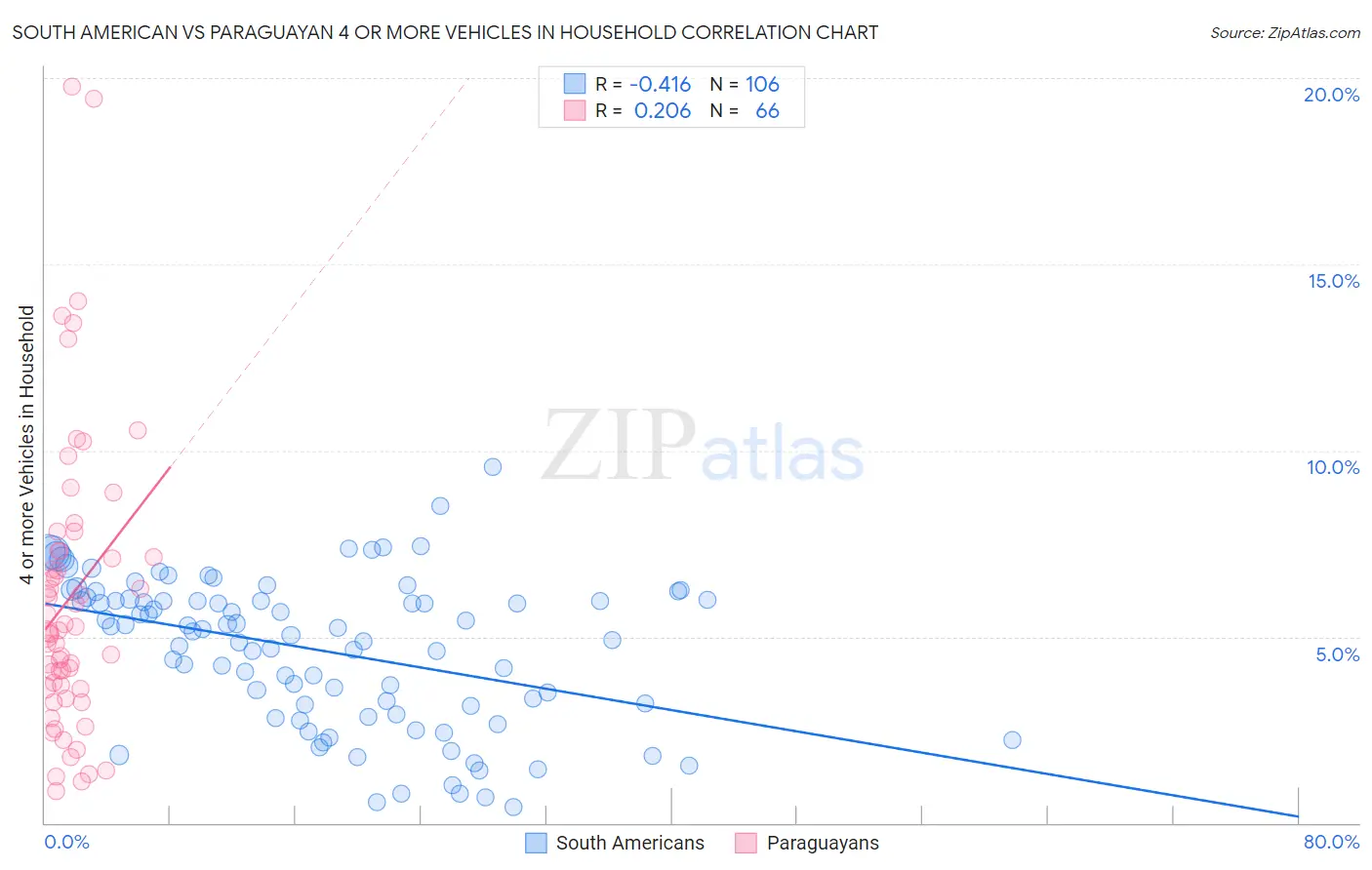 South American vs Paraguayan 4 or more Vehicles in Household