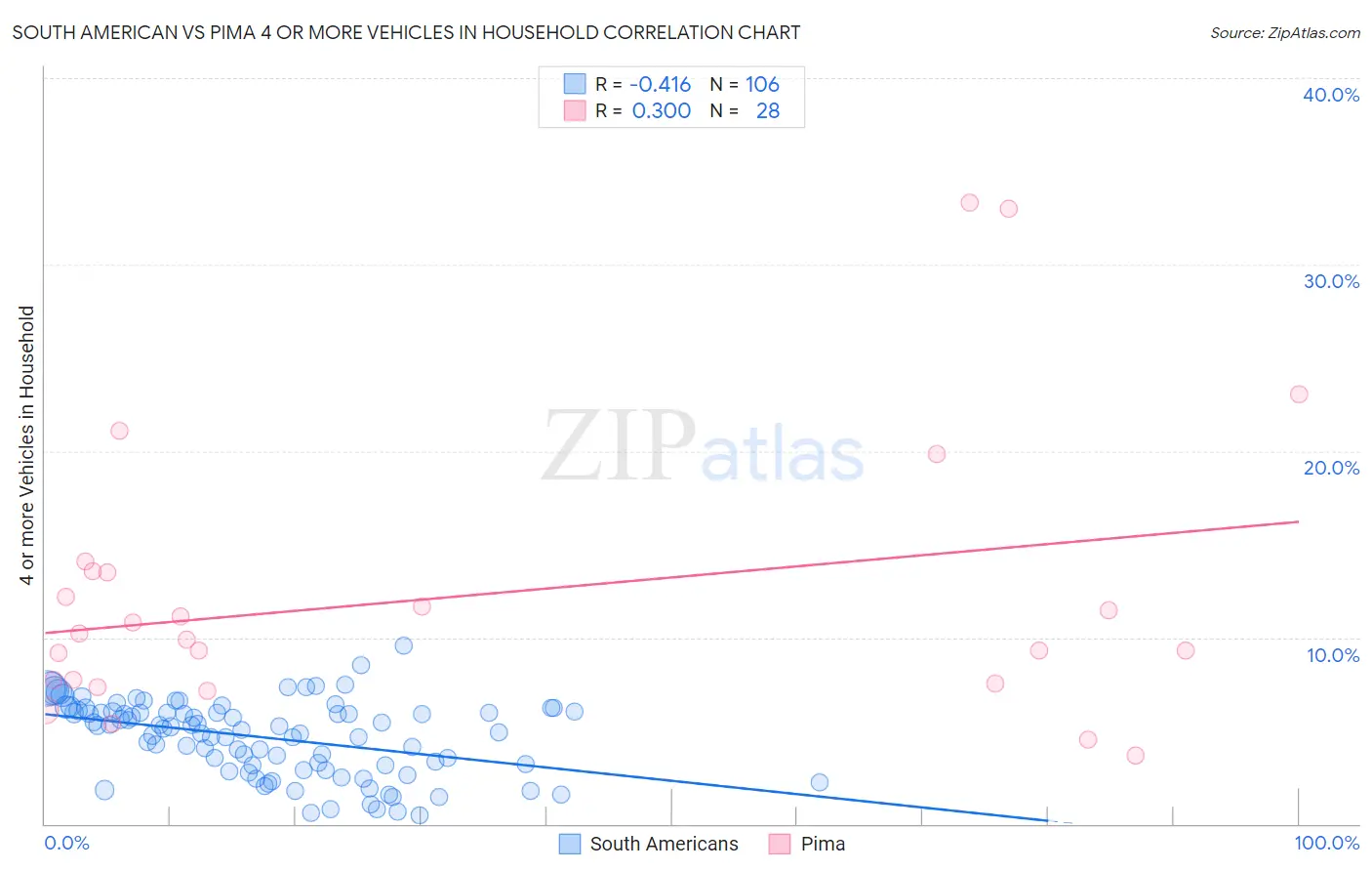 South American vs Pima 4 or more Vehicles in Household
