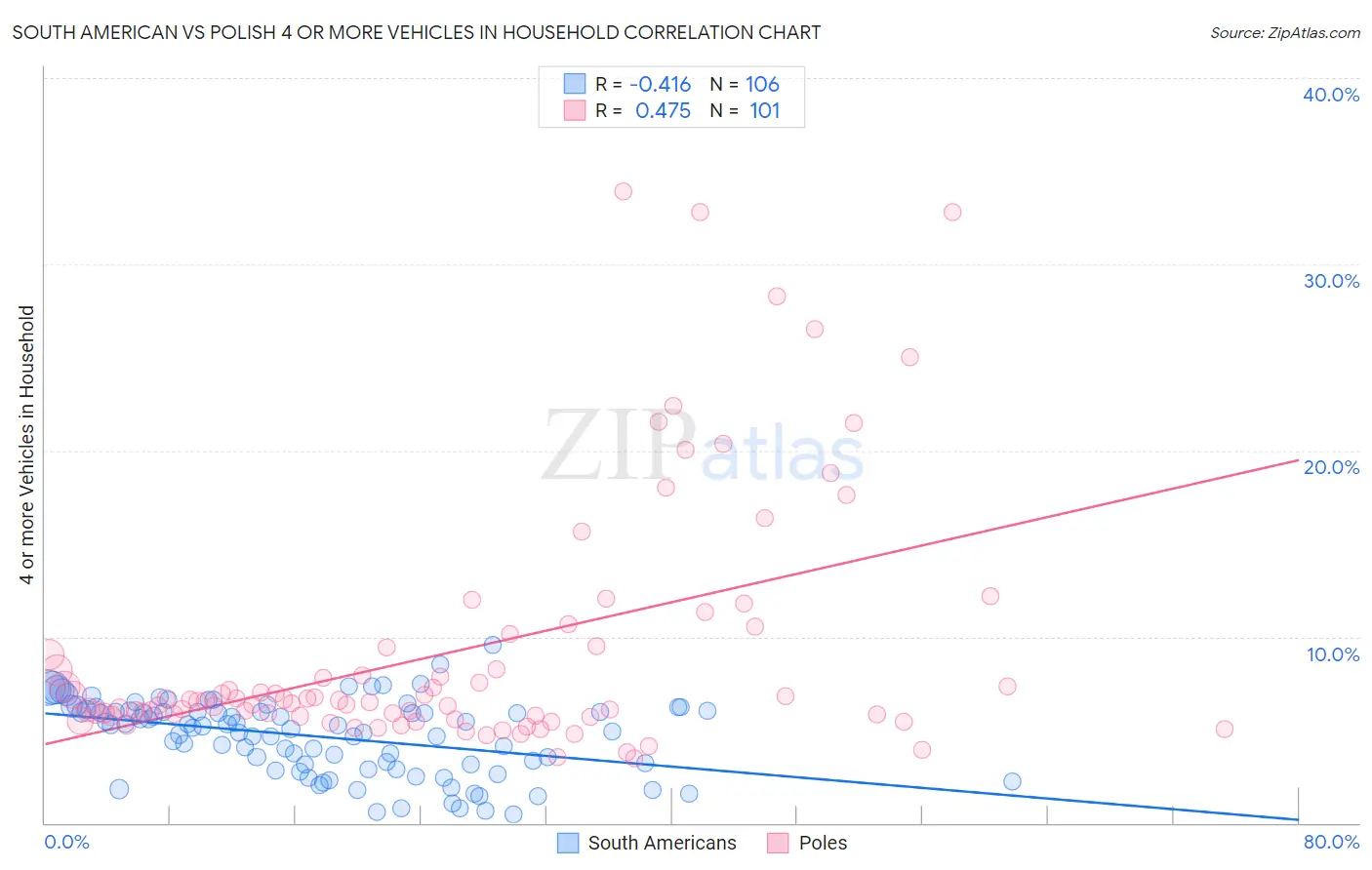 South American vs Polish 4 or more Vehicles in Household