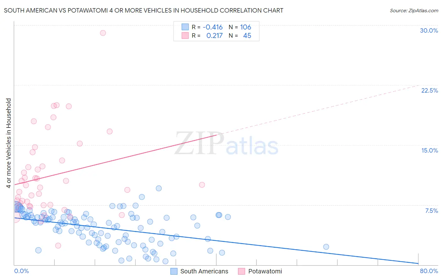 South American vs Potawatomi 4 or more Vehicles in Household