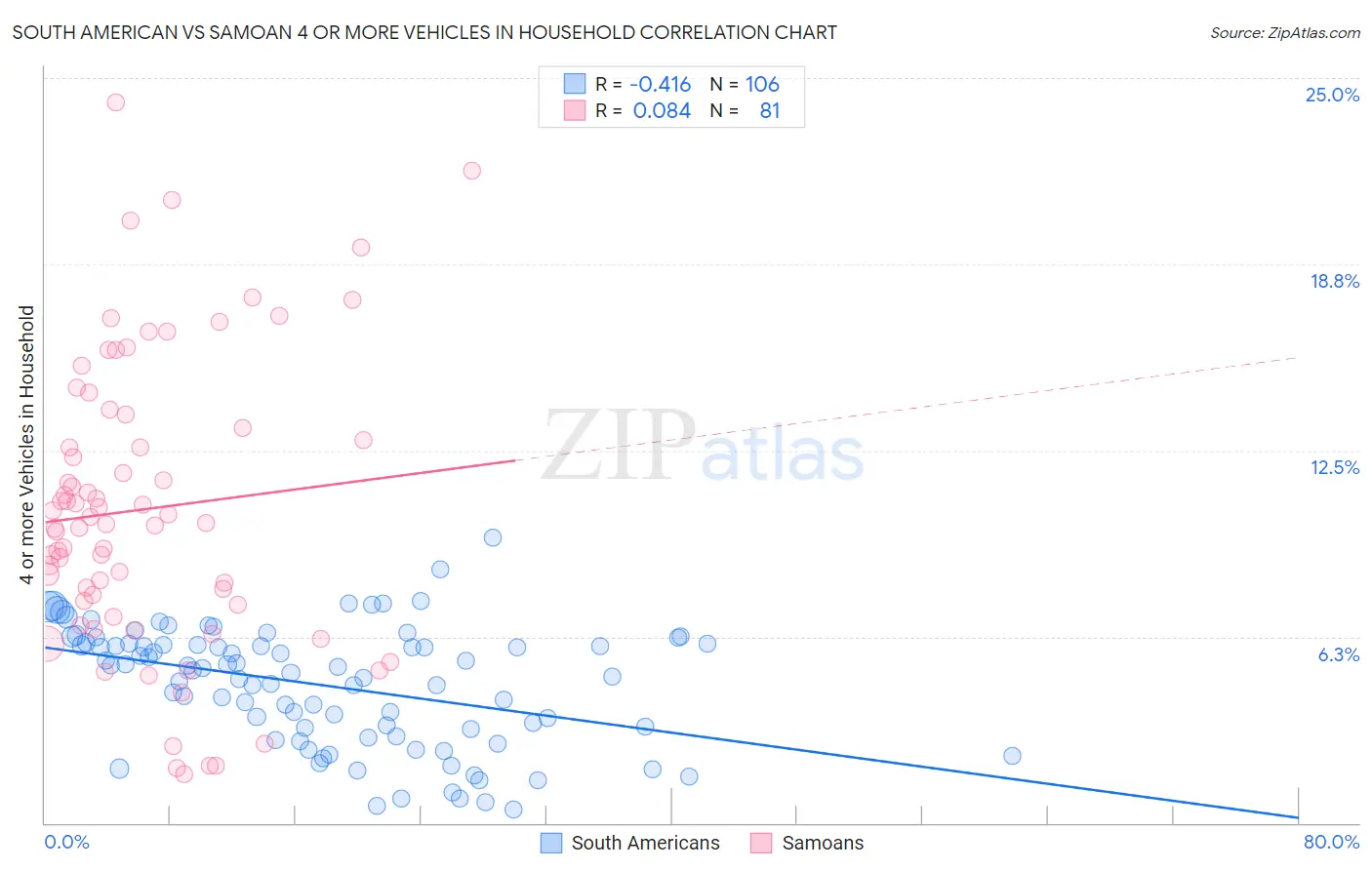 South American vs Samoan 4 or more Vehicles in Household