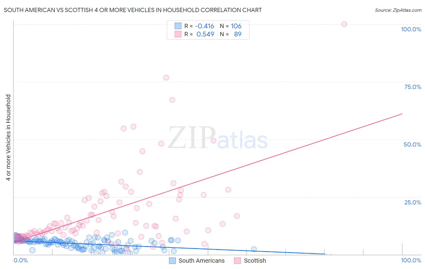 South American vs Scottish 4 or more Vehicles in Household