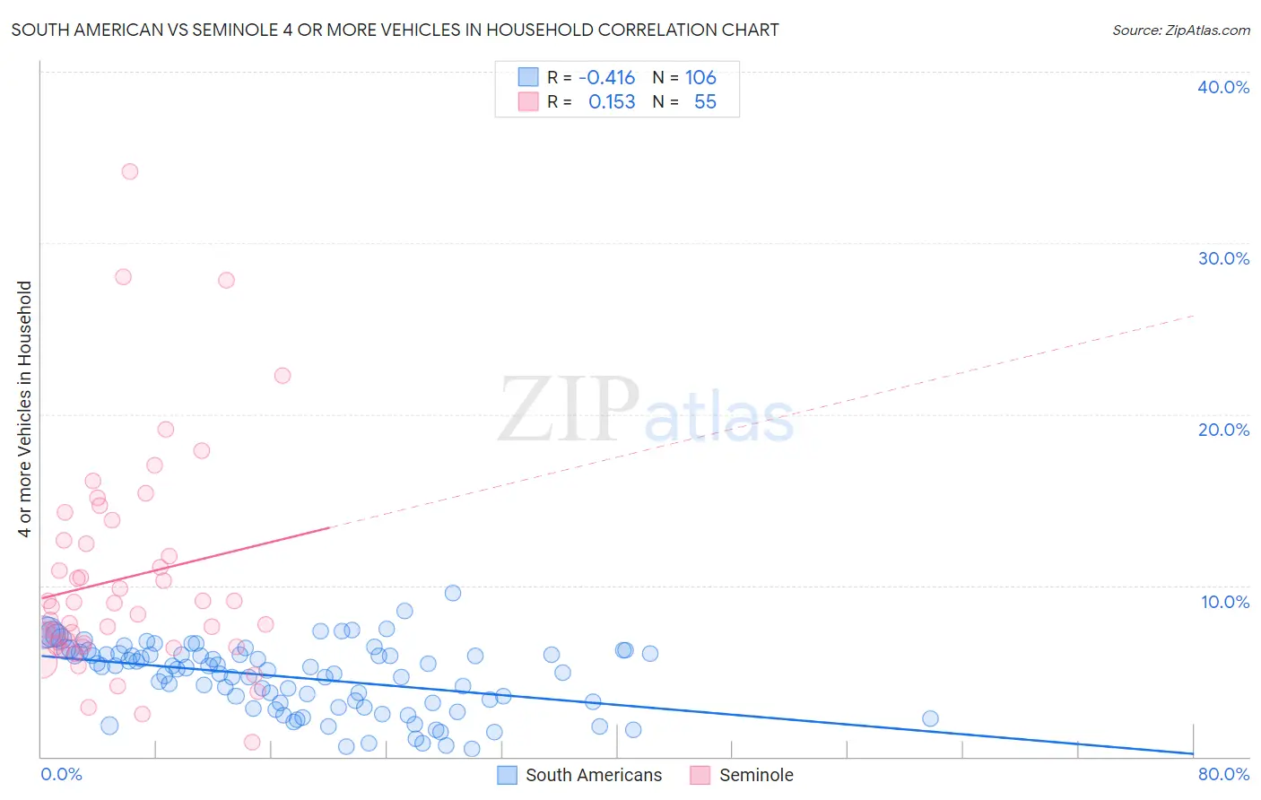 South American vs Seminole 4 or more Vehicles in Household