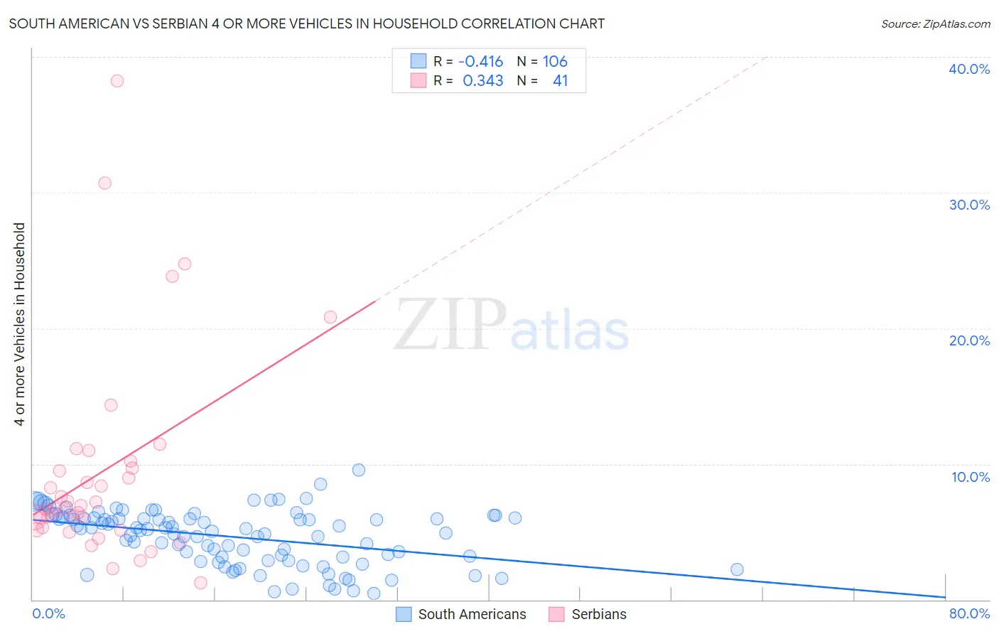 South American vs Serbian 4 or more Vehicles in Household