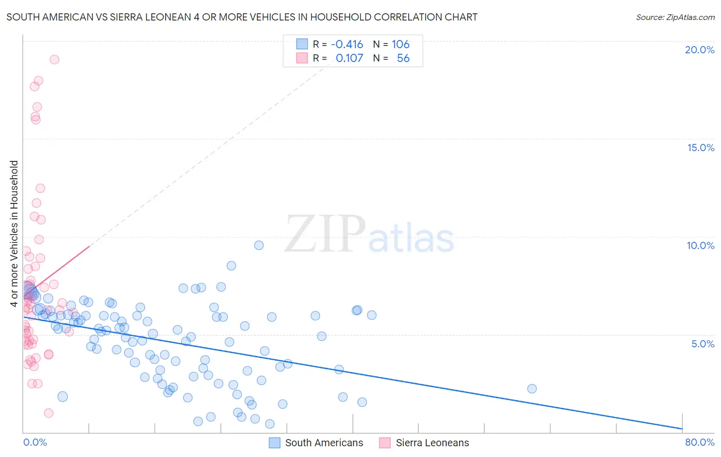South American vs Sierra Leonean 4 or more Vehicles in Household