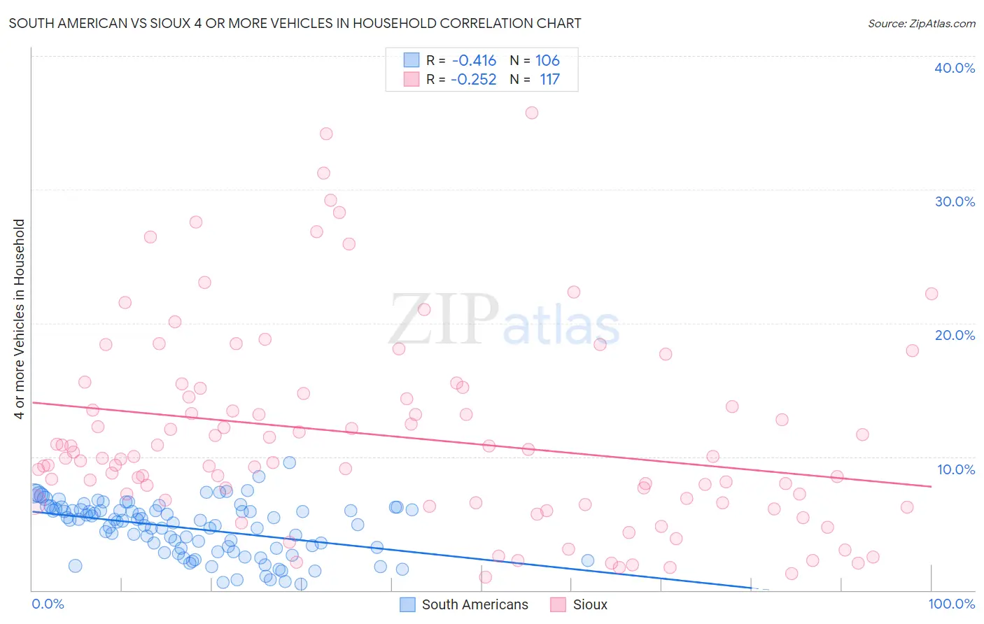 South American vs Sioux 4 or more Vehicles in Household